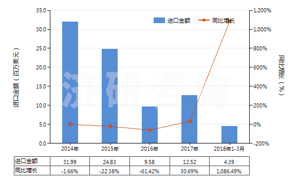 2014-2018年3月中國(guó)固醇(HS29061310)進(jìn)口總額及增速統(tǒng)計(jì)